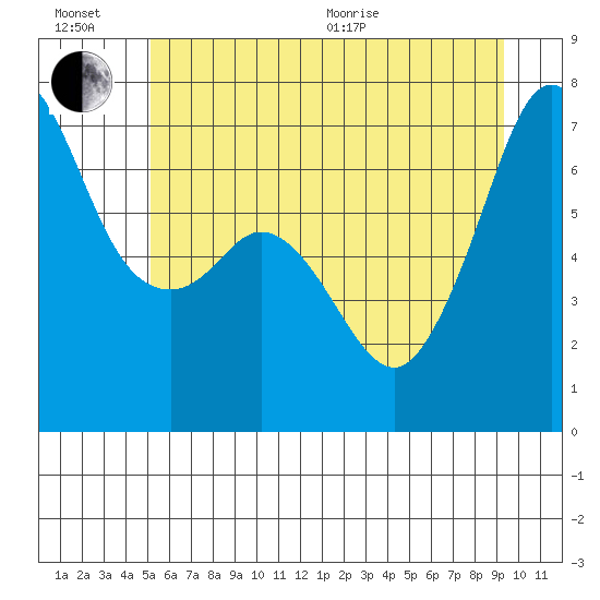 Stuart Island tide chart for Sunday, June 21, 2026