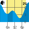 Stuart Island tide chart for Sunday, June 21, 2026