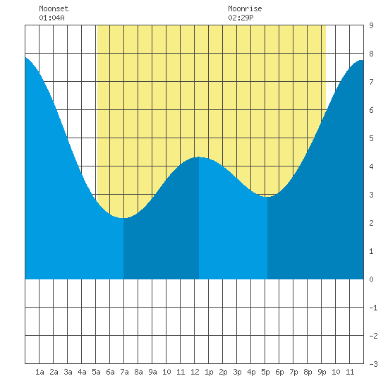 Stuart Island tide chart for Monday, June 22, 2026