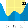 Stuart Island tide chart for Monday, June 22, 2026