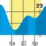 Stuart Island tide chart for Tuesday, June 23, 2026