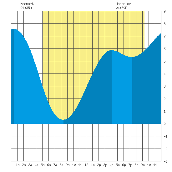 Stuart Island tide chart for Wednesday, June 24, 2026
