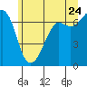 Stuart Island tide chart for Wednesday, June 24, 2026