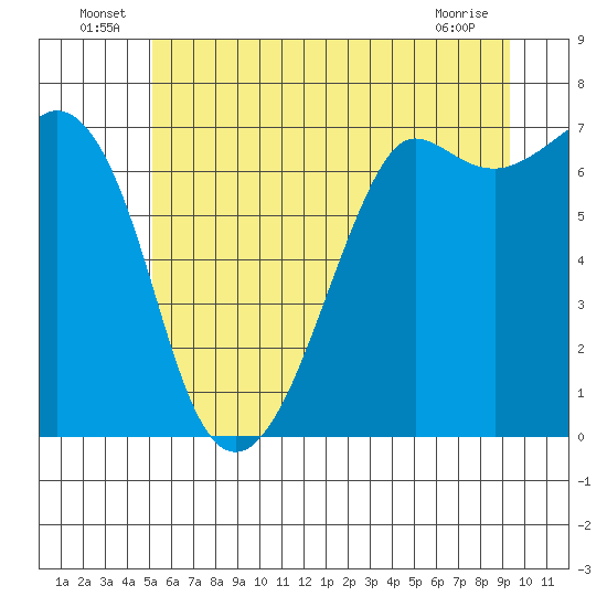 Stuart Island tide chart for Thursday, June 25, 2026