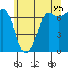Stuart Island tide chart for Thursday, June 25, 2026