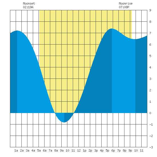 Stuart Island tide chart for Friday, June 26, 2026