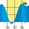 Stuart Island tide chart for Friday, June 26, 2026