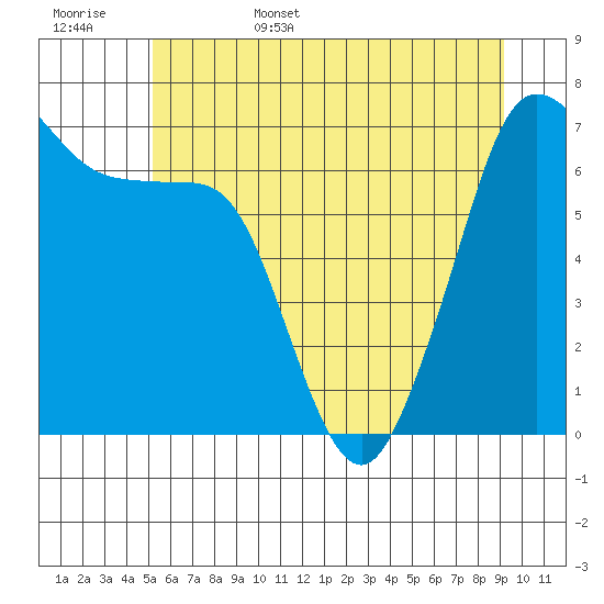 Stuart Island tide chart for Friday, June 5, 2026