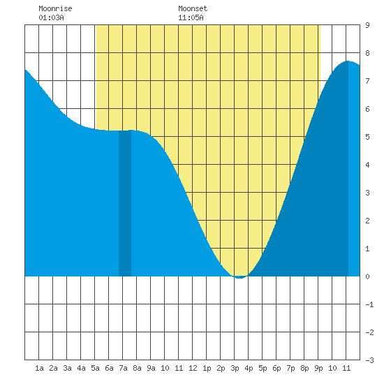 Stuart Island tide chart for Saturday, June 6, 2026