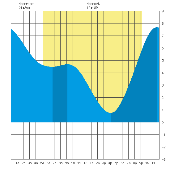 Stuart Island tide chart for Sunday, June 7, 2026