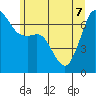 Stuart Island tide chart for Sunday, June 7, 2026