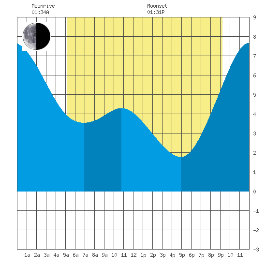 Stuart Island tide chart for Monday, June 8, 2026