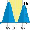 Salt Water Creek, Wright River tide chart for Sunday, January 10, 2021