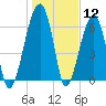 Salt Water Creek, Wright River tide chart for Tuesday, January 12, 2021
