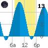 Salt Water Creek, Wright River tide chart for Wednesday, January 13, 2021