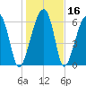 Salt Water Creek, Wright River tide chart for Saturday, January 16, 2021