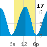 Salt Water Creek, Wright River tide chart for Sunday, January 17, 2021