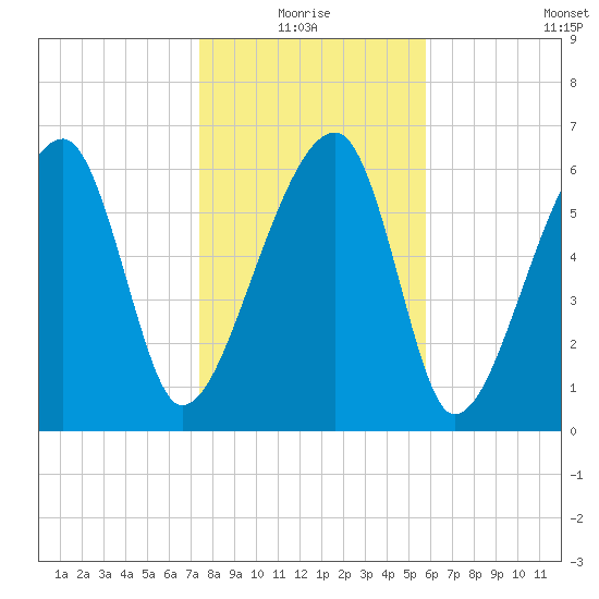 Salt Water Creek, Wright River tide chart for Monday, January 18, 2021