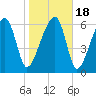 Salt Water Creek, Wright River tide chart for Monday, January 18, 2021