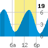Salt Water Creek, Wright River tide chart for Tuesday, January 19, 2021