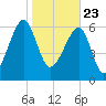 Salt Water Creek, Wright River tide chart for Saturday, January 23, 2021