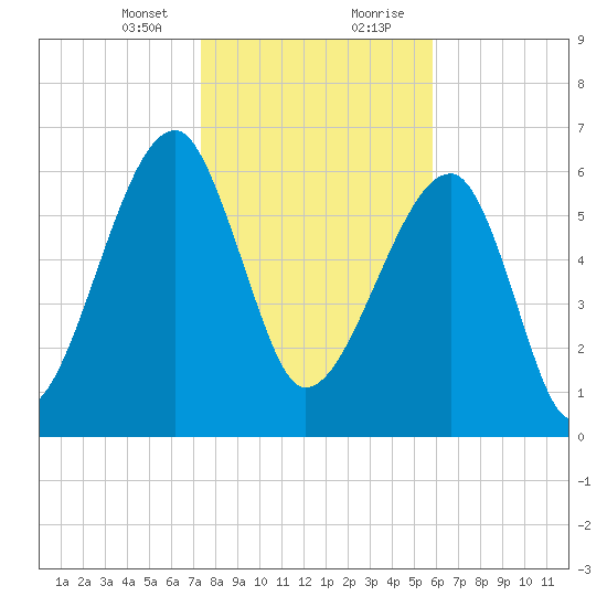 Salt Water Creek, Wright River tide chart for Sunday, January 24, 2021