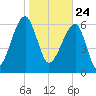 Salt Water Creek, Wright River tide chart for Sunday, January 24, 2021