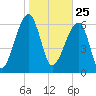 Salt Water Creek, Wright River tide chart for Monday, January 25, 2021