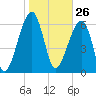 Salt Water Creek, Wright River tide chart for Tuesday, January 26, 2021