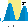 Salt Water Creek, Wright River tide chart for Wednesday, January 27, 2021
