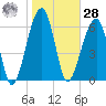 Salt Water Creek, Wright River tide chart for Thursday, January 28, 2021