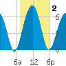Salt Water Creek, Wright River tide chart for Saturday, January 2, 2021