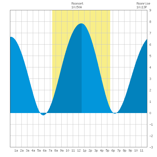 Salt Water Creek, Wright River tide chart for Sunday, January 3, 2021