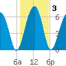 Salt Water Creek, Wright River tide chart for Sunday, January 3, 2021