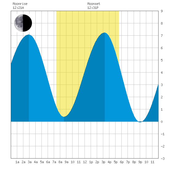 Salt Water Creek, Wright River tide chart for Wednesday, January 6, 2021