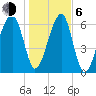 Salt Water Creek, Wright River tide chart for Wednesday, January 6, 2021