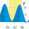 Salt Water Creek, Wright River tide chart for Thursday, January 7, 2021