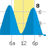 Salt Water Creek, Wright River tide chart for Friday, January 8, 2021