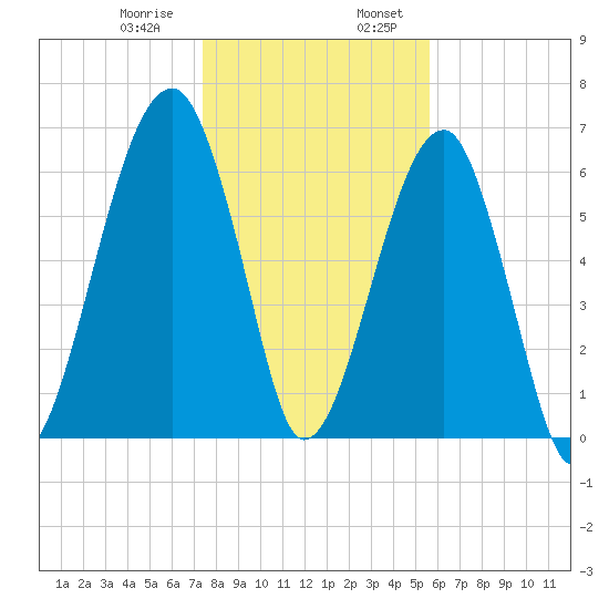 Salt Water Creek, Wright River tide chart for Saturday, January 9, 2021