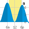 Salt Water Creek, Wright River tide chart for Saturday, January 9, 2021