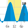 Salt Water Creek, Wright River tide chart for Wednesday, February 10, 2021