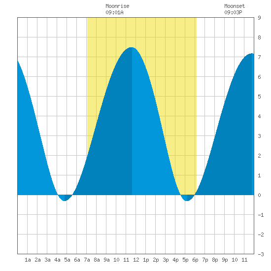 Salt Water Creek, Wright River tide chart for Sunday, February 14, 2021