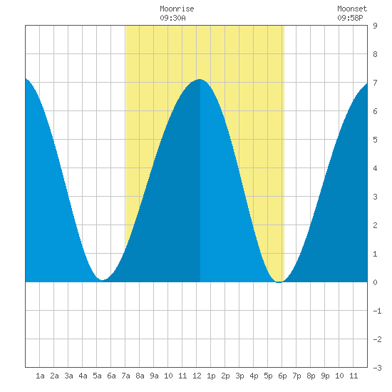 Salt Water Creek, Wright River tide chart for Monday, February 15, 2021