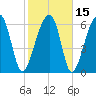 Salt Water Creek, Wright River tide chart for Monday, February 15, 2021