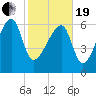 Salt Water Creek, Wright River tide chart for Friday, February 19, 2021