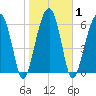 Salt Water Creek, Wright River tide chart for Monday, February 1, 2021
