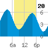 Salt Water Creek, Wright River tide chart for Saturday, February 20, 2021