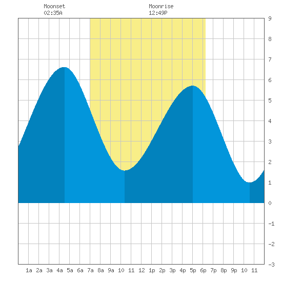 Salt Water Creek, Wright River tide chart for Sunday, February 21, 2021