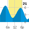 Salt Water Creek, Wright River tide chart for Sunday, February 21, 2021