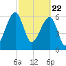 Salt Water Creek, Wright River tide chart for Monday, February 22, 2021